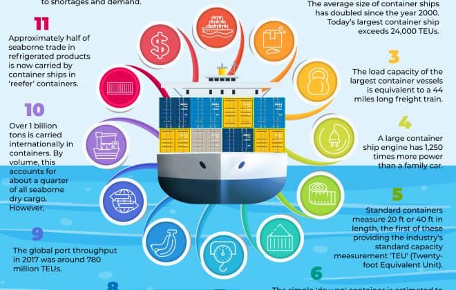 Infographic | 12 Interesting Facts About Global Shipping Containers…