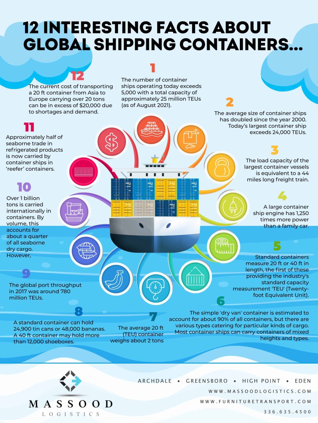 Infographic | 12 Interesting Facts About Global Shipping Containers…